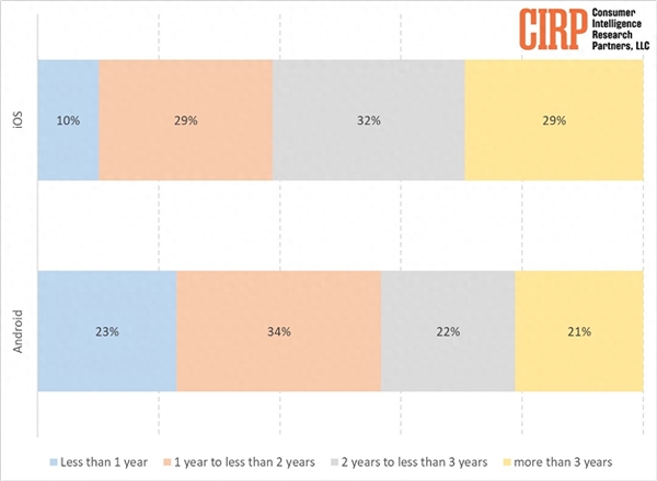 你多久换新：调查称iPhone用户升级周期超大部分安卓用户 苹果体验更棒  第2张