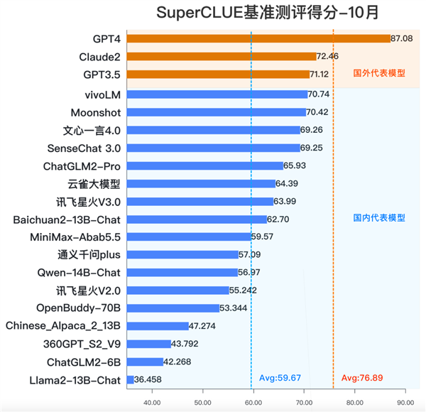 最新中文大模型10月榜单：vivo国内第一 与GPT4仍有较大差距  第1张