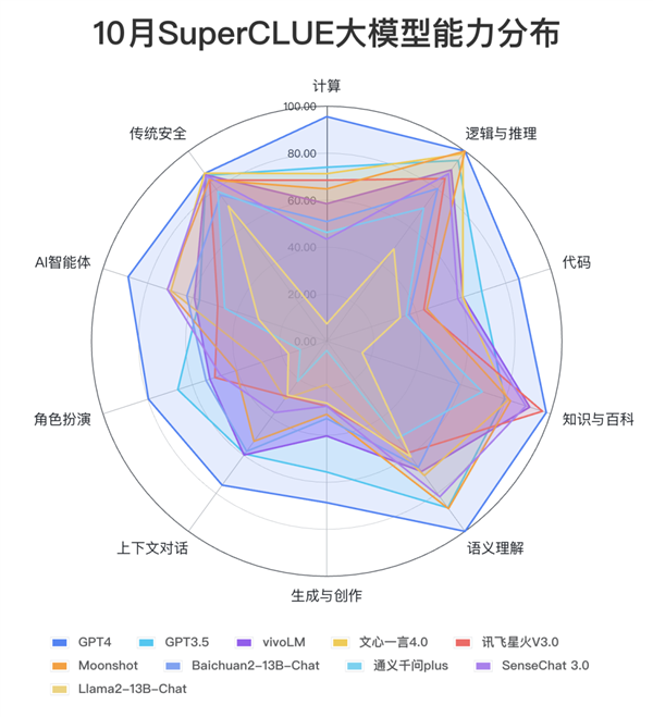 最新中文大模型10月榜单：vivo国内第一 与GPT4仍有较大差距  第3张