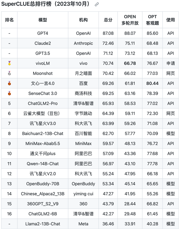 最新中文大模型10月榜单：vivo国内第一 与GPT4仍有较大差距  第4张