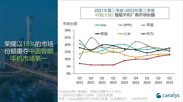 中国智能手机Q3最新出货量排名！荣耀重返第一 华为逼近头部  第2张