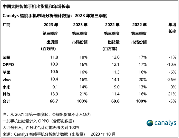 中国智能手机Q3最新出货量排名！荣耀重返第一 华为逼近头部  第3张