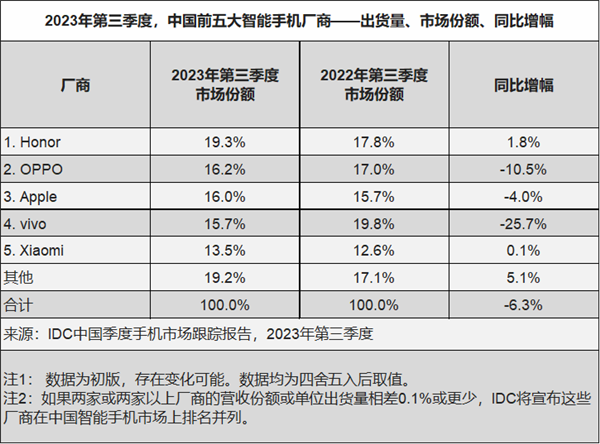 中国手机前五座次重排！荣耀时隔四个季度重回第一 独占近20%份额  第1张