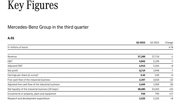 全球销量超51万辆 奔驰发布第三季度财报：净利润下滑7%  第2张