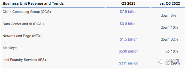 Intel一年少了11500名员工！还要削减30亿美元成本  第2张