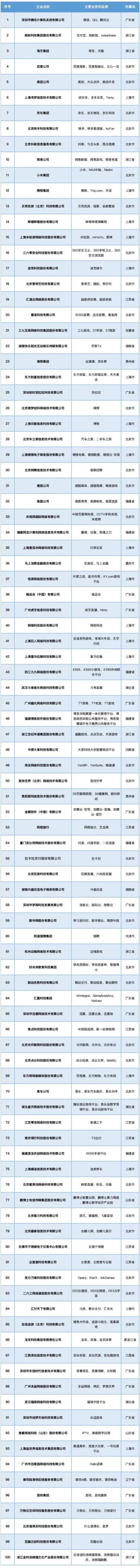 2023中国互联网企业百强榜：腾讯蝉联第一 蚂蚁淘天位居二三位