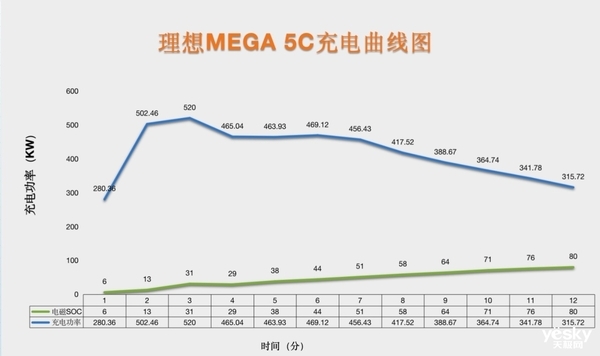 理想MEGA被低估了！超充体验遥遥领先友商  第1张