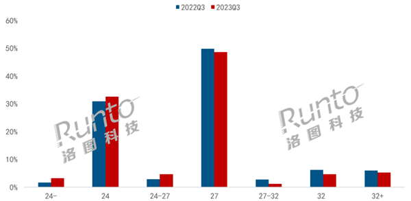 电竞显示器大火 Q3销量逼近百万台：占比首次突破50%  第2张