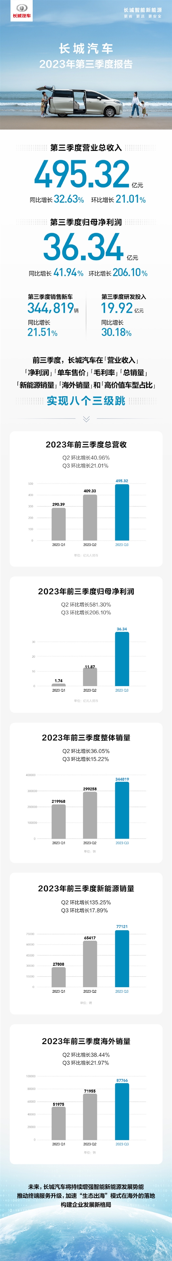 历史最佳！长城汽车发布第三季度财报：净利润猛涨216.4%  第2张