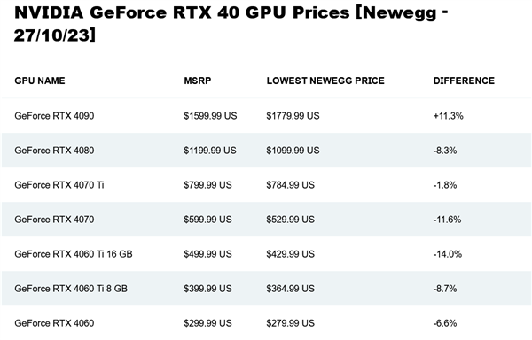 英伟达立即执行 顶尖GPU断供中国厂商：RTX 4090全球涨价 国内近5万  第2张