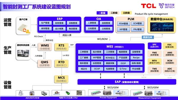  助力半导体封测工厂数智化升级 格创东智分享建设思路与方案 第4张