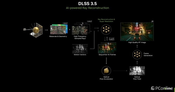 DLSS 3.5体验：RTX 40系显卡再上一个新台阶  第2张