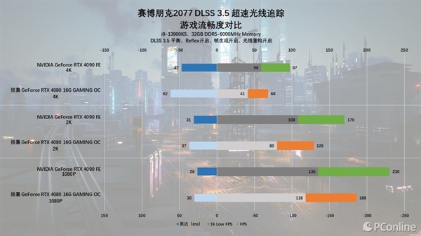 DLSS 3.5体验：RTX 40系显卡再上一个新台阶  第47张