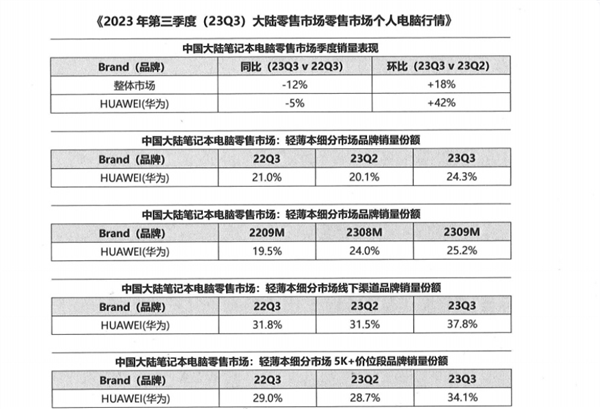 挑战Windows！华为笔记本再次成为中国市场第一：鸿蒙PC也要来了  第2张