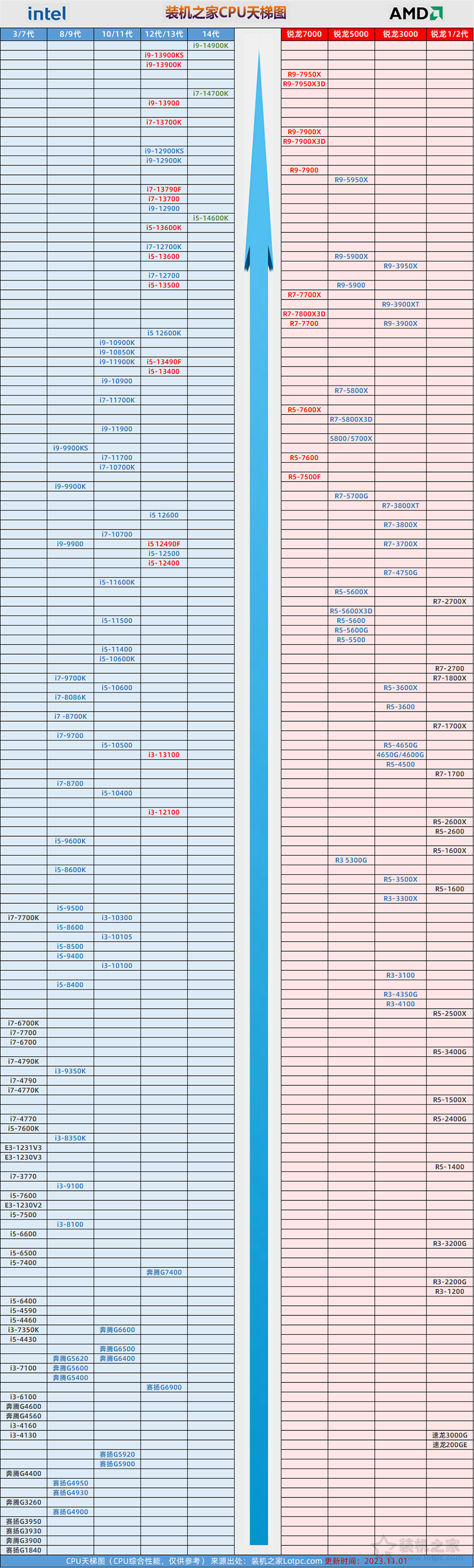 14代酷睿已加入处理器排名,桌面CPU天梯图2023年11月新版  第2张