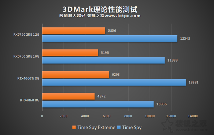 RX6750GRE和RTX4060区别是什么？与RTX4060/4060Ti显卡性能对比评测  第3张