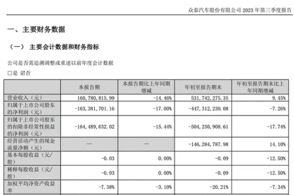 2023年前三季度净利润亏损4.47亿：众泰汽车发布最新财报  第1张