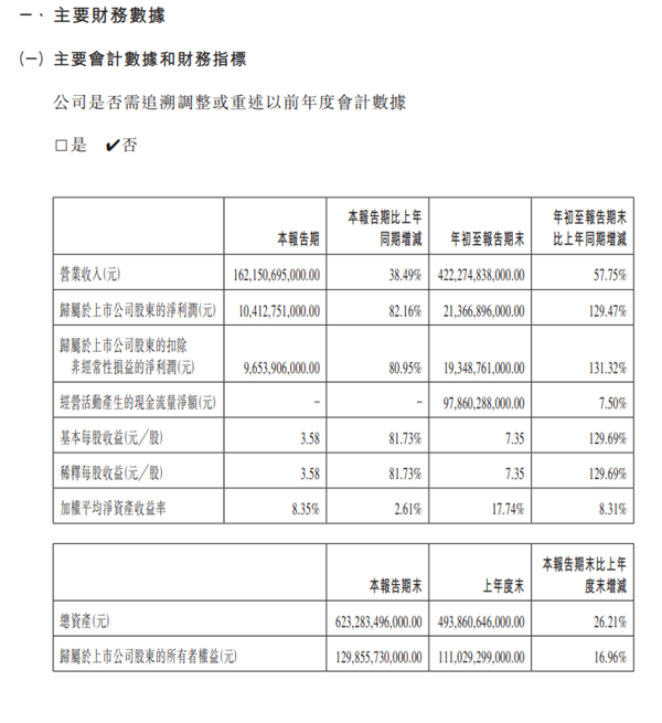 比亚迪新能源赚翻！第三季度净利润104.13亿元 大增82.16%  第2张