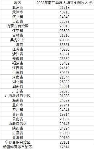 31省份前三季度人均可支配收入公布：北京上海超6万、三地不到2万  第2张