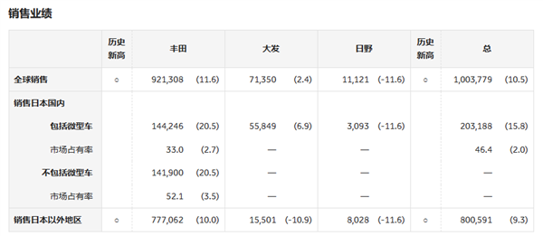 独占全球八分之一！丰田9月销量突破100万台 再创历史新高