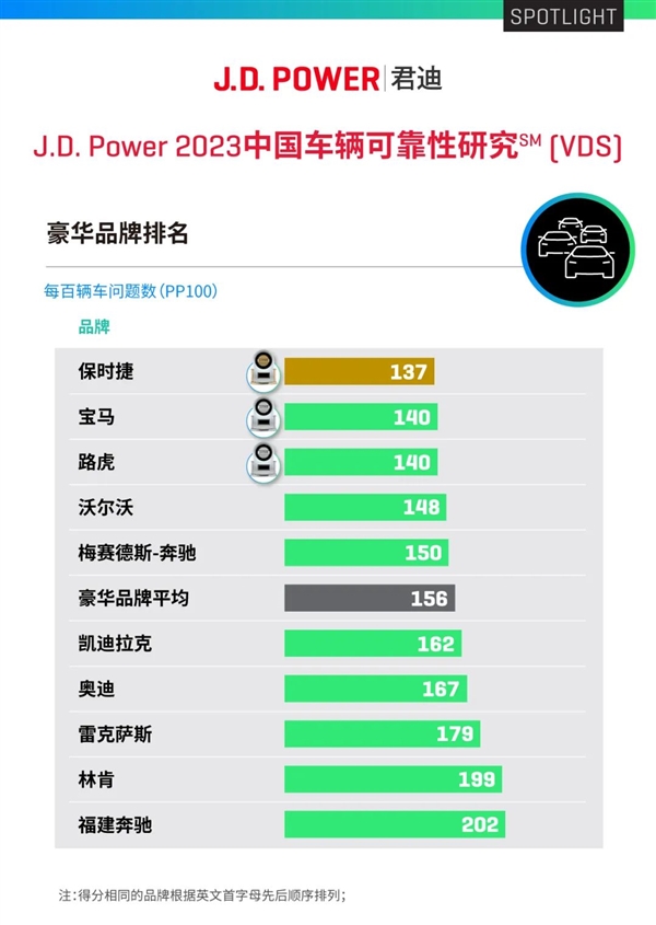 君迪发布“中国车辆可靠性”研究：保时捷、一汽丰田、长城魏牌分别夺冠  第2张