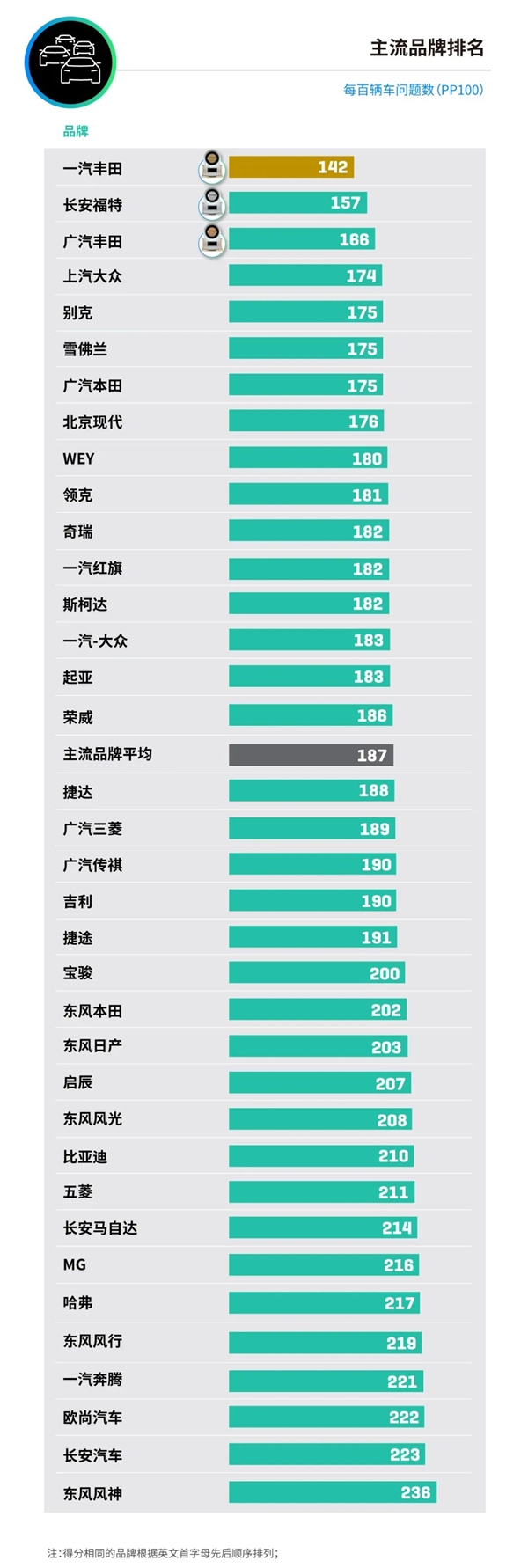 君迪发布“中国车辆可靠性”研究：保时捷、一汽丰田、长城魏牌分别夺冠  第3张