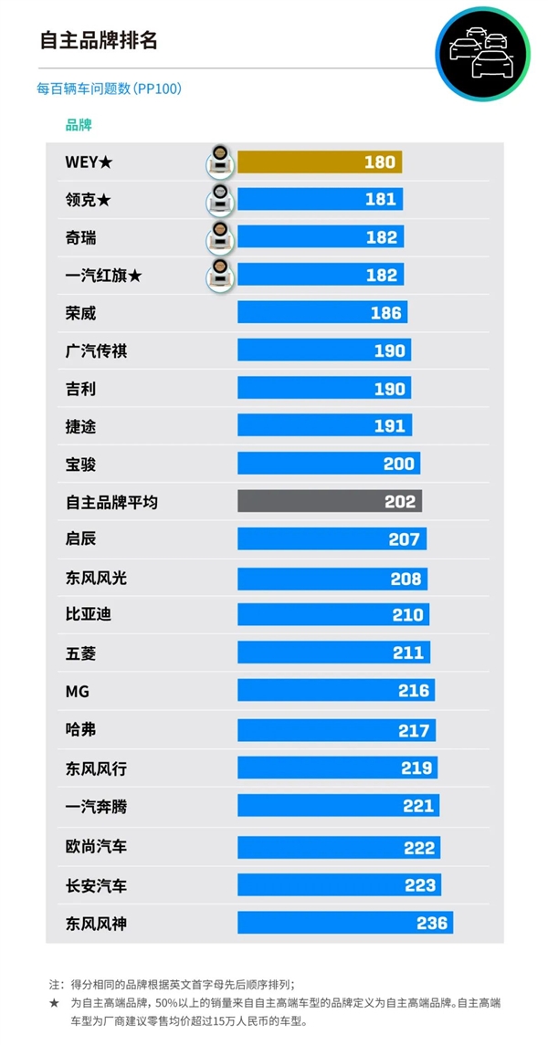 君迪发布“中国车辆可靠性”研究：保时捷、一汽丰田、长城魏牌分别夺冠  第4张