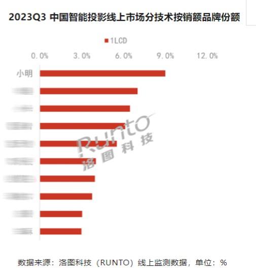  LCD投影销售额第一 小明投影第三季度再创纪录 第1张