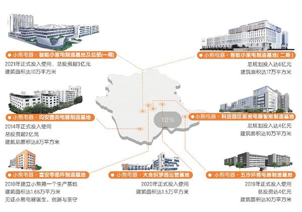 持续发力数智转型：小熊电器“抢滩”数字新时代  第2张