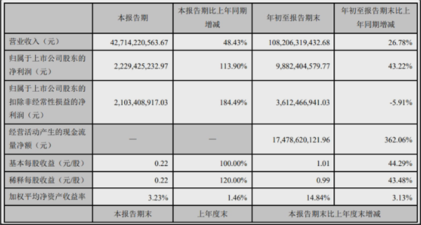 长安汽车发布Q3财报：累计卖出186.96万台 净赚98.82亿元  第1张