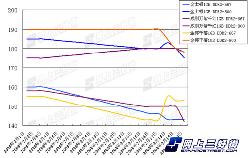 内存市场风云：ddr3走势揭秘  第2张