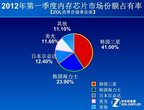 内存市场风云：ddr3走势揭秘  第3张