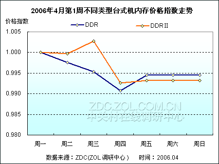 内存降价大揭秘：为什么会降价？你绝对想不到的原因  第1张