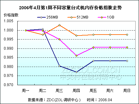 内存降价大揭秘：为什么会降价？你绝对想不到的原因  第3张