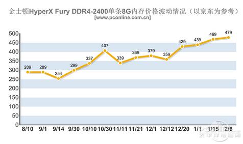 内存降价大揭秘：为什么会降价？你绝对想不到的原因  第6张