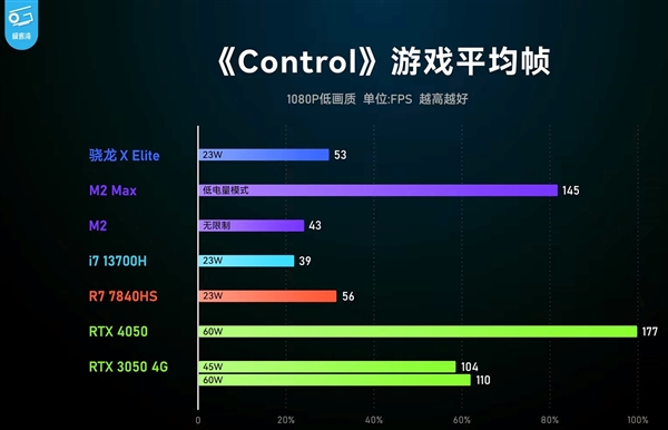 高通骁龙X Elite跑游戏：追上AMD最强核显！  第2张