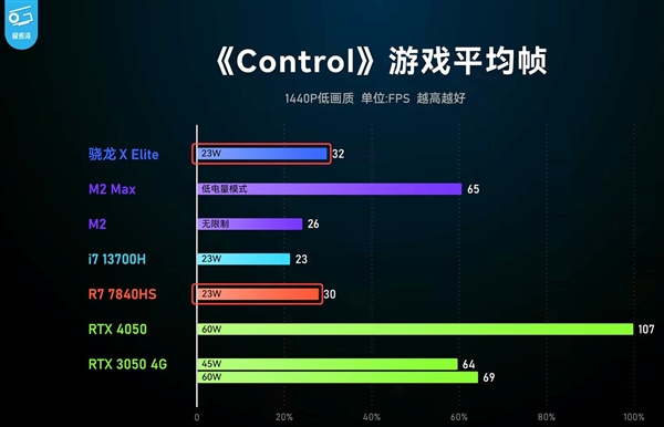 高通骁龙X Elite跑游戏：追上AMD最强核显！  第3张