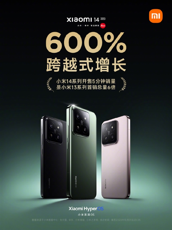 3999元起 小米14系列卖爆了！开售仅5分钟销量比上代暴增600%  第2张