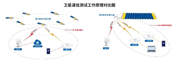 我国实现首例终端到终端低轨卫星通信测试：极地、远海也能用  第2张