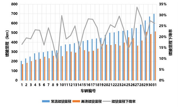 电动车一上高速续航就缩水 下降多少算正常：中汽研实测结果来了  第2张