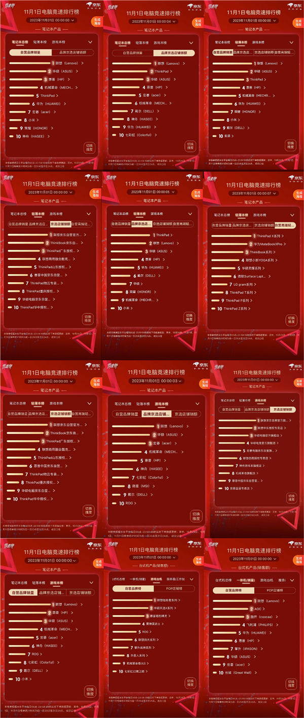 14个榜单冠军！联想全线产品火力全开 赢得双十一开门红  第1张