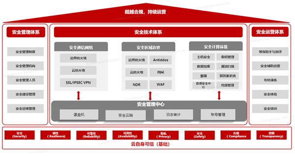  华为云城市云安全 构筑“智慧十堰”全栈安全防护体系 第2张