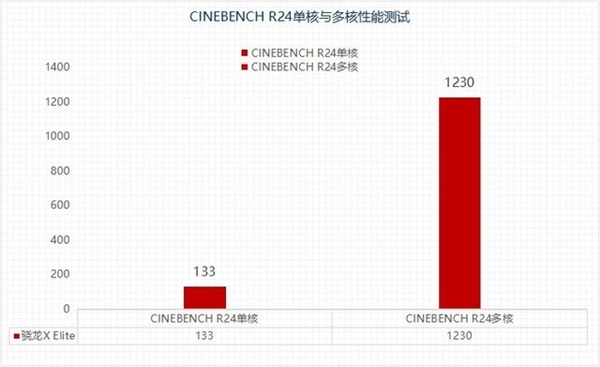 高通骁龙X Elite性能解析：挑战13代酷睿旗舰  第1张