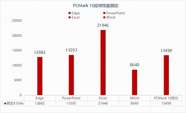 高通骁龙X Elite性能解析：挑战13代酷睿旗舰  第3张