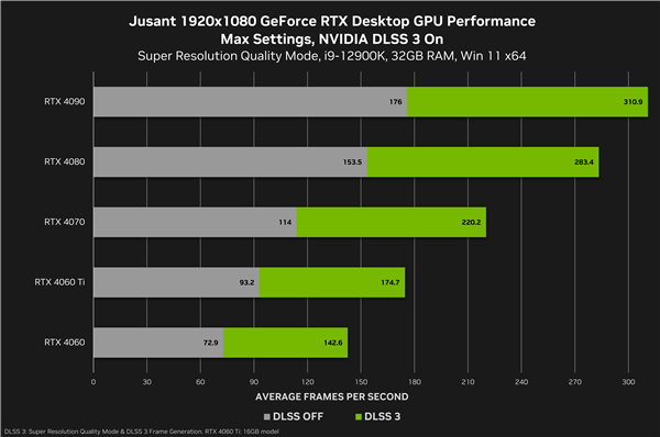 六款游戏大作喜迎DLSS 3：性能飙升2.8倍！  第5张