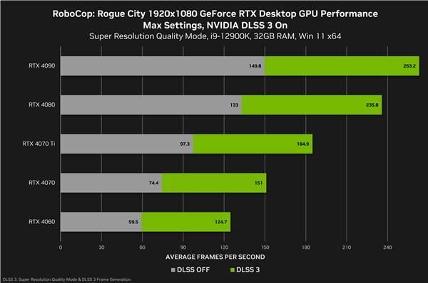 六款游戏大作喜迎DLSS 3：性能飙升2.8倍！  第11张