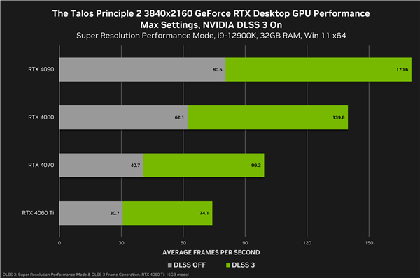 六款游戏大作喜迎DLSS 3：性能飙升2.8倍！  第12张
