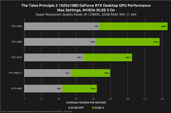 六款游戏大作喜迎DLSS 3：性能飙升2.8倍！  第14张