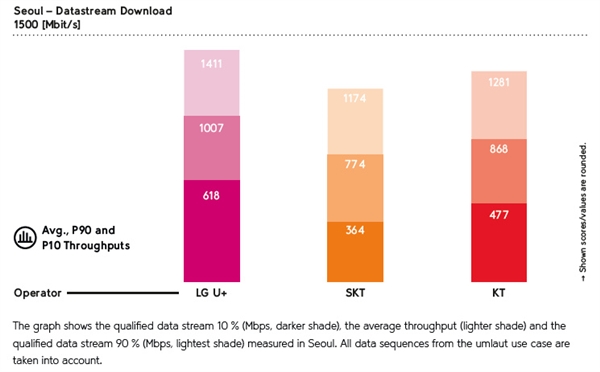 下载1Gbps全球第一！华为5G助韩国第三大运营商逆袭  第2张