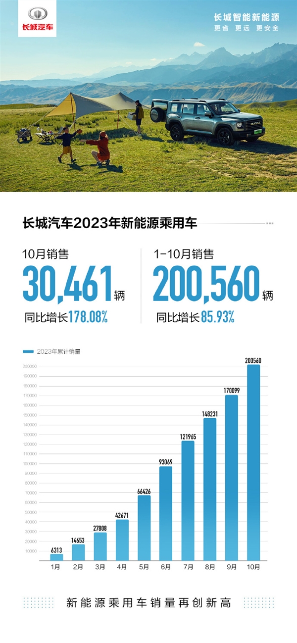 长城新能源汽车10月销量首破3万 今年累计销量超过20万台